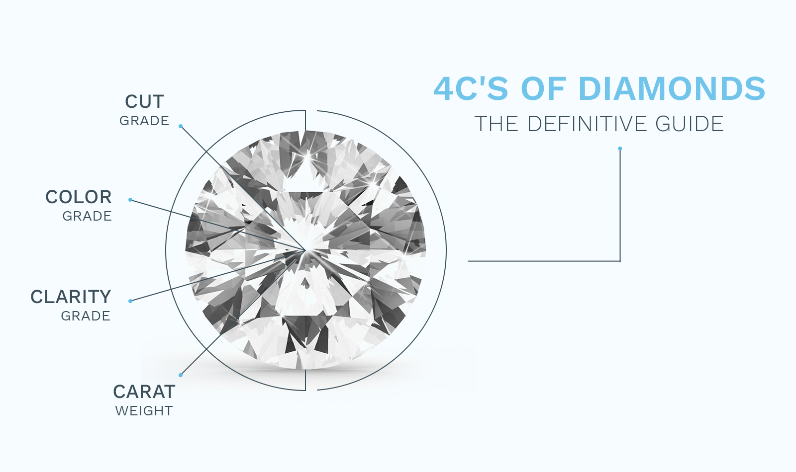 4 Cs of Diamonds